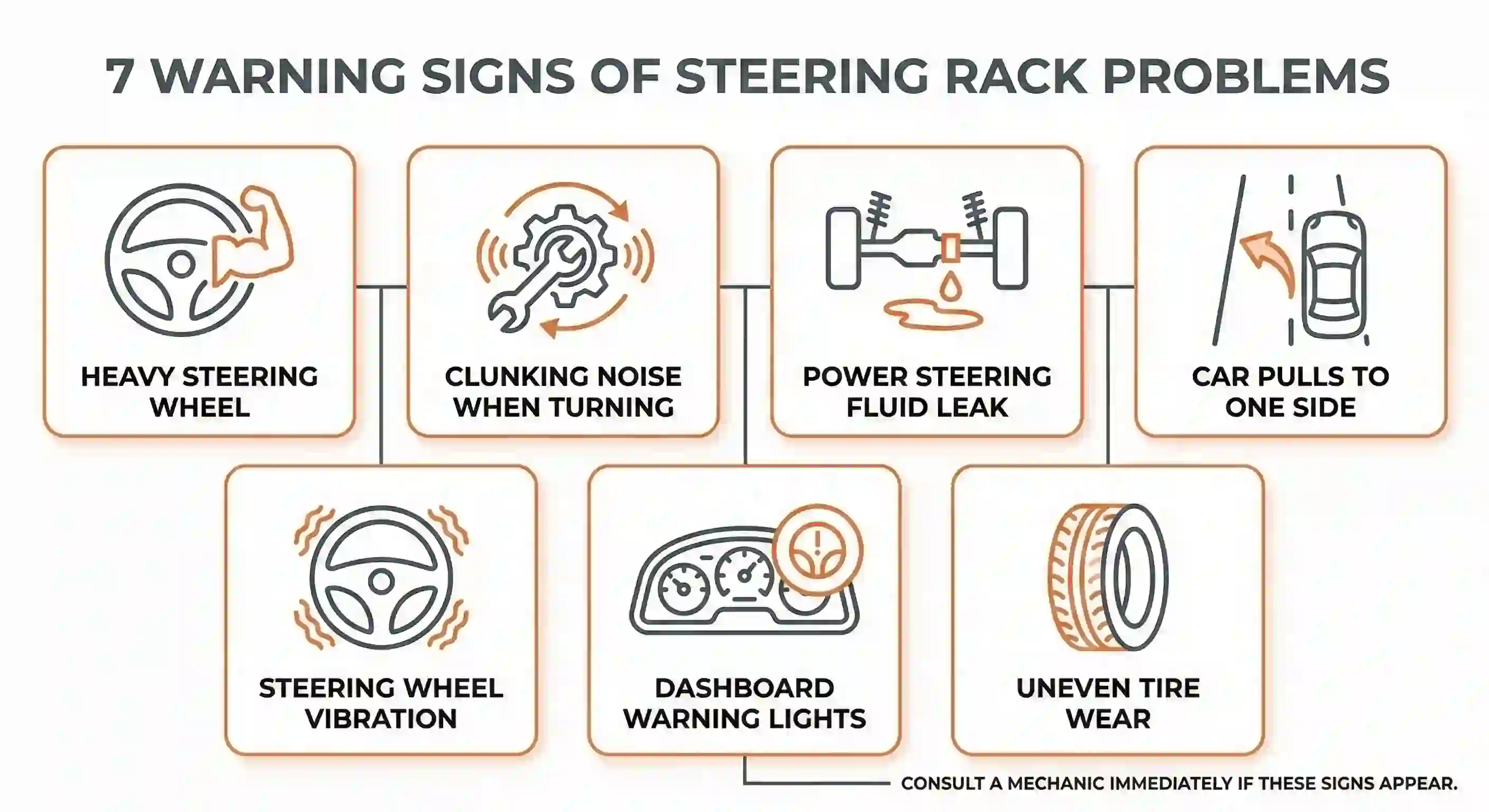 Infografika ar 7 stūres mehānisma bojājumu pazīmēm: smaga stūre, skaņas, noplūde, brīvgaita