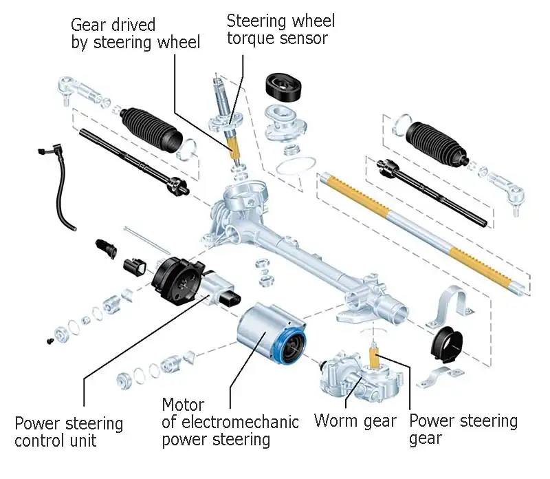 Stūres mehānisma darbības shēma - kā stūres reika pārveido stūres rata griešanu par riteņu pagriešanu